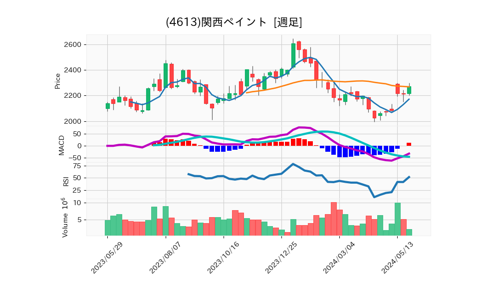 4613_week_1year_chart