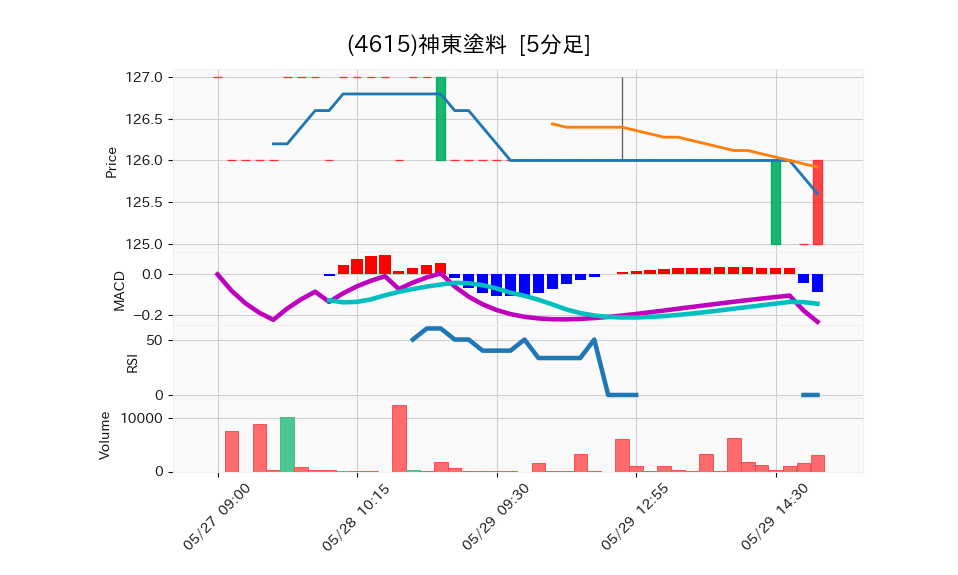 4615_5min_3days_chart