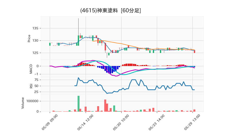 4615_hour_3week_chart