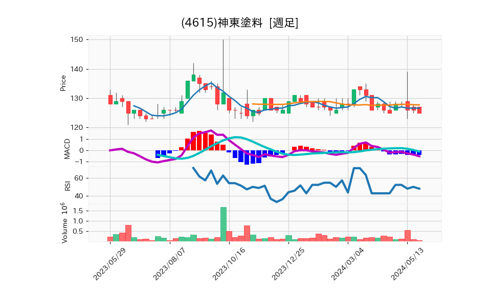 4615_week_1year_chart