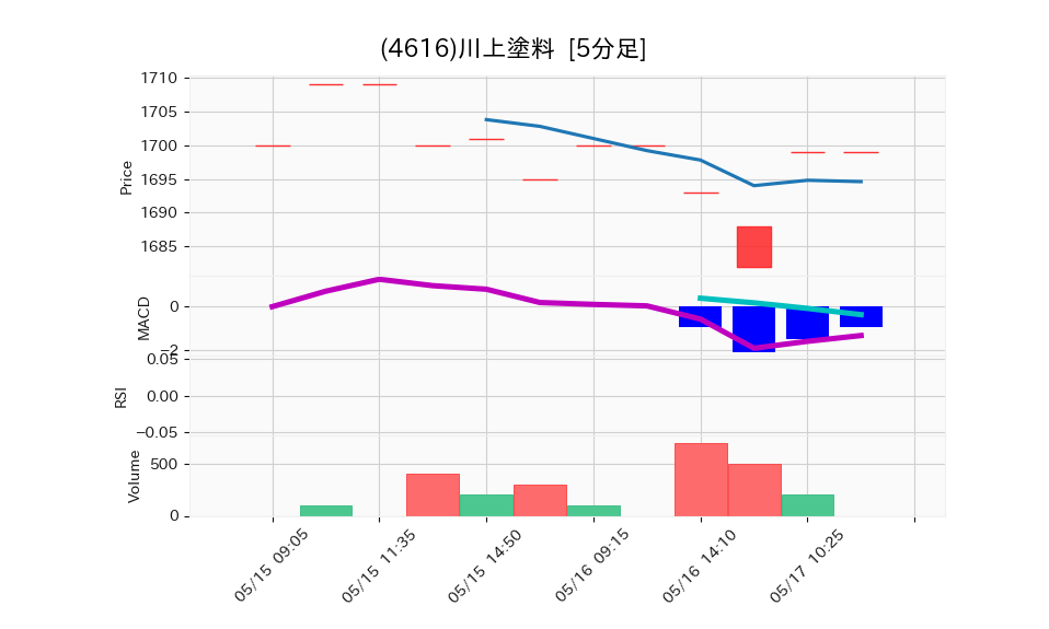 4616_5min_3days_chart