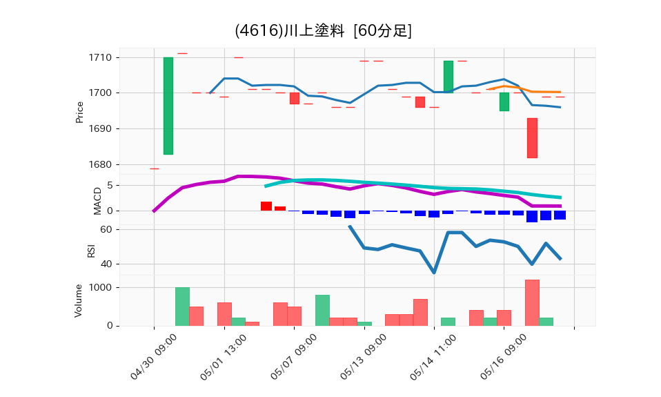 4616_hour_3week_chart