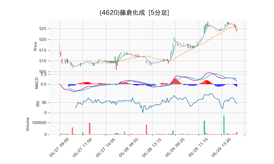 4620_5min_3days_chart