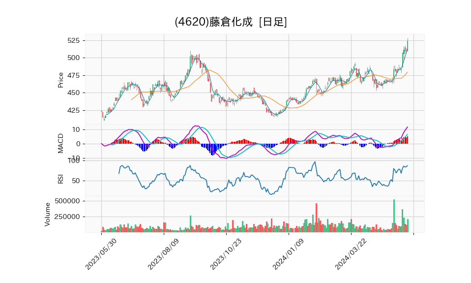 4620_day_1year_chart