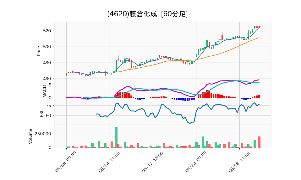 4620_hour_3week_chart