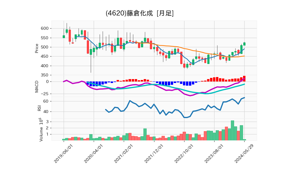 4620_month_5years_chart