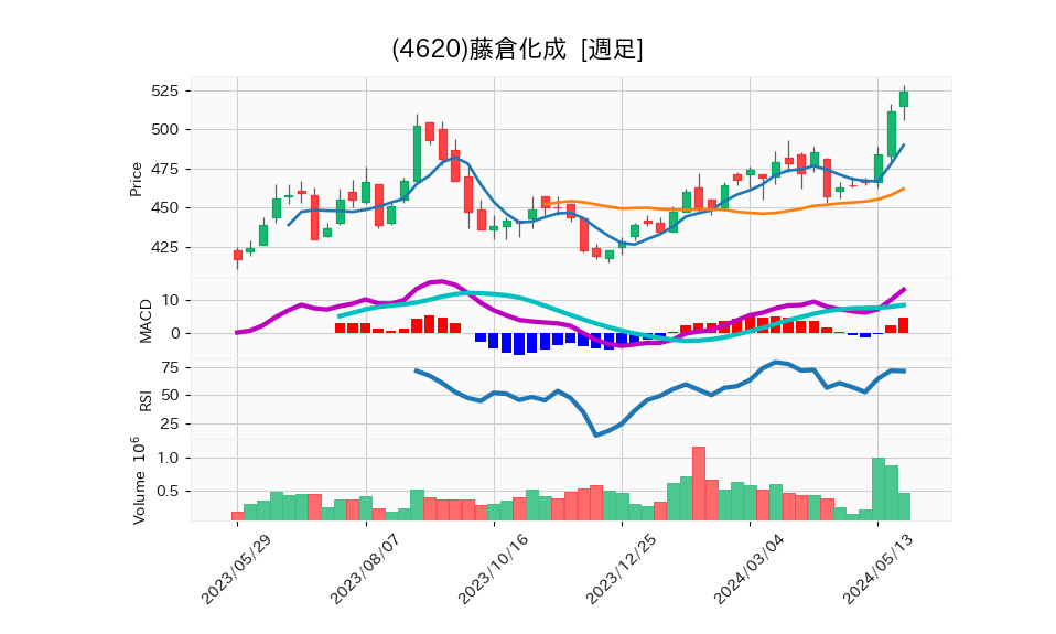 4620_week_1year_chart