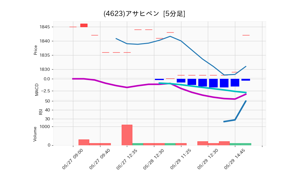 4623_5min_3days_chart