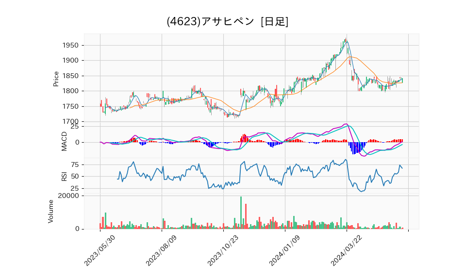 4623_day_1year_chart