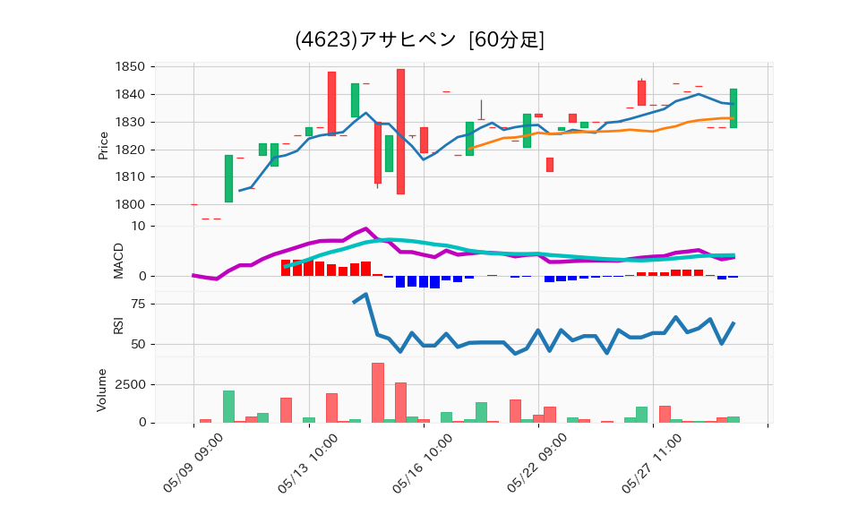 4623_hour_3week_chart