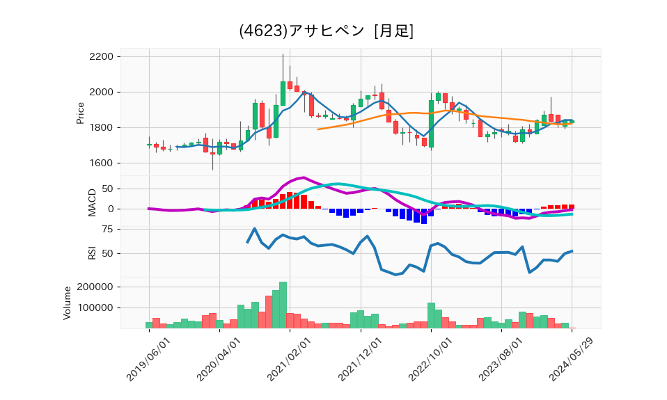 4623_month_5years_chart