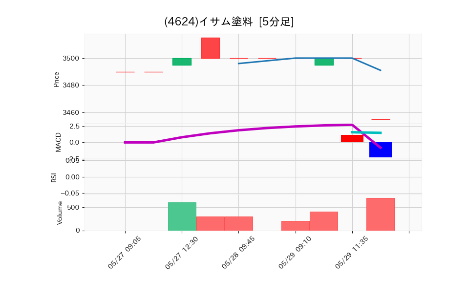 4624_5min_3days_chart