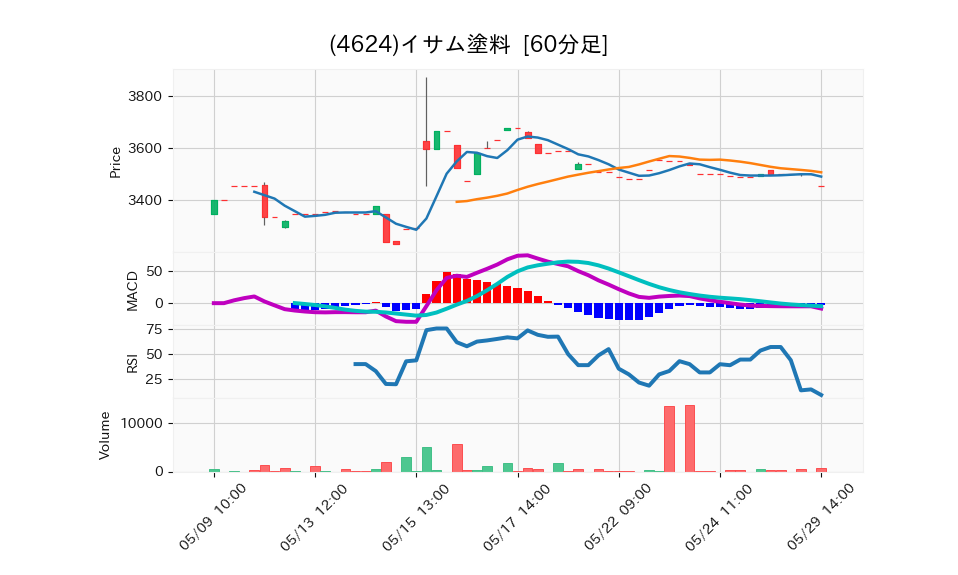 4624_hour_3week_chart