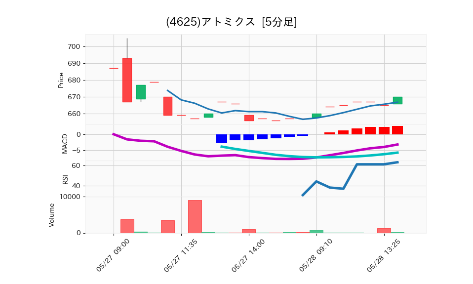 4625_5min_3days_chart