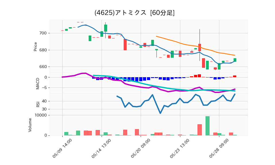 4625_hour_3week_chart