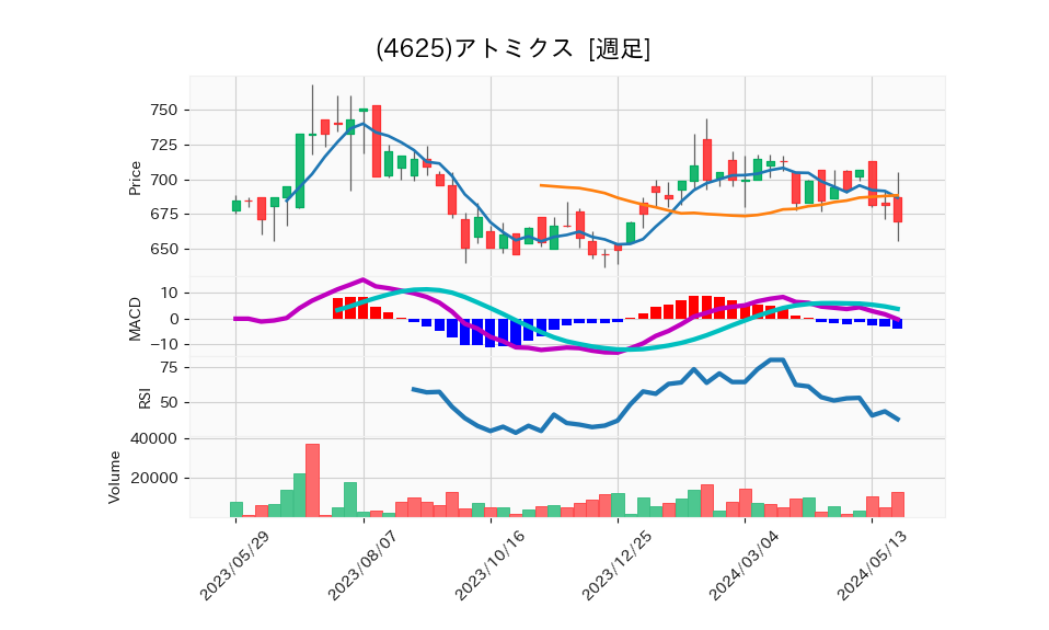 4625_week_1year_chart