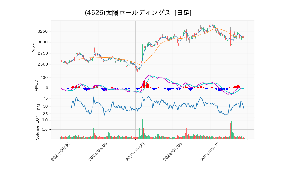 4626_day_1year_chart