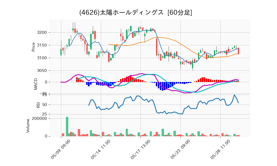 4626_hour_3week_chart