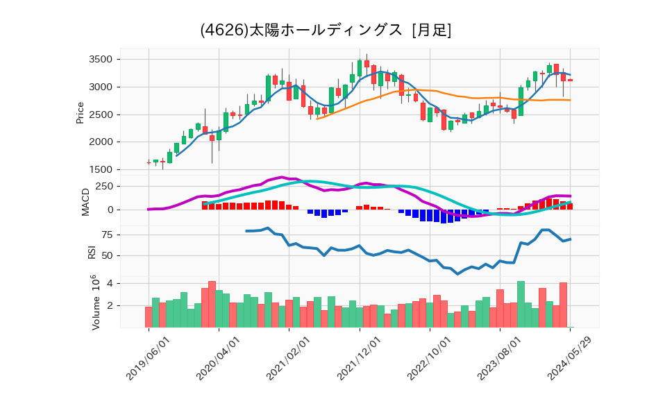 4626_month_5years_chart