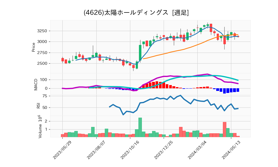 4626_week_1year_chart