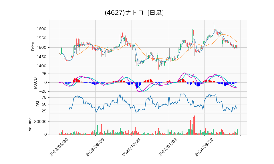 4627_day_1year_chart