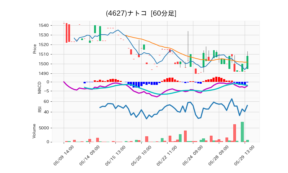 4627_hour_3week_chart