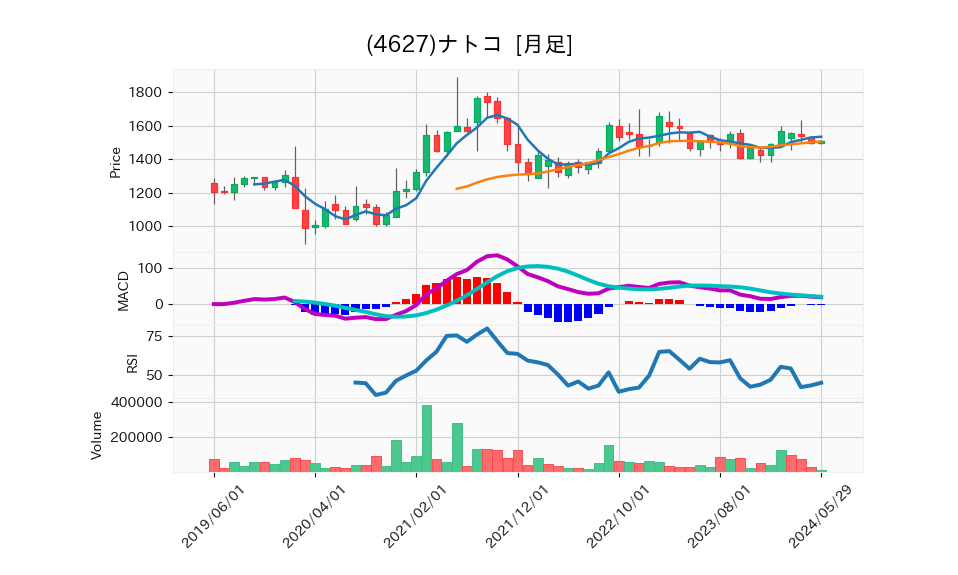 4627_month_5years_chart