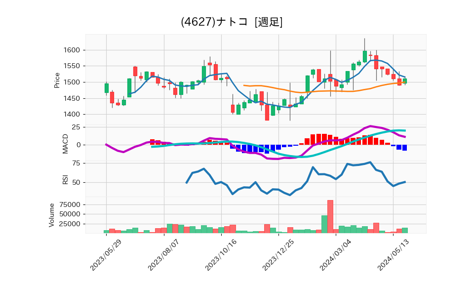 4627_week_1year_chart