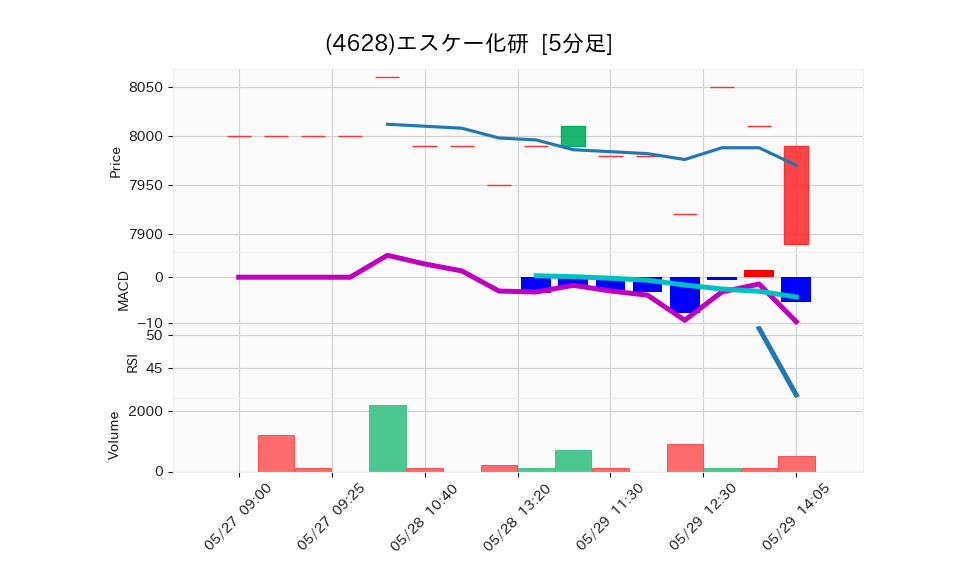 4628_5min_3days_chart