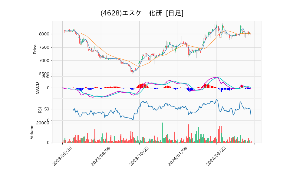 4628_day_1year_chart