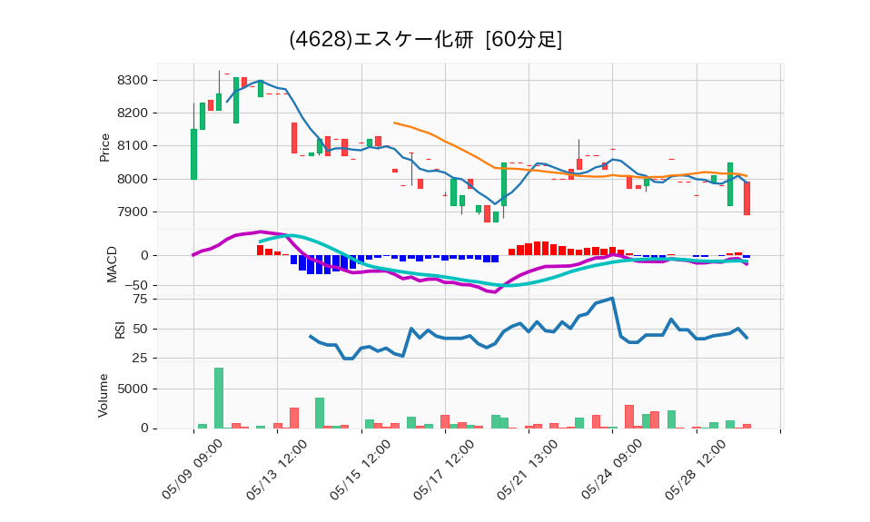 4628_hour_3week_chart