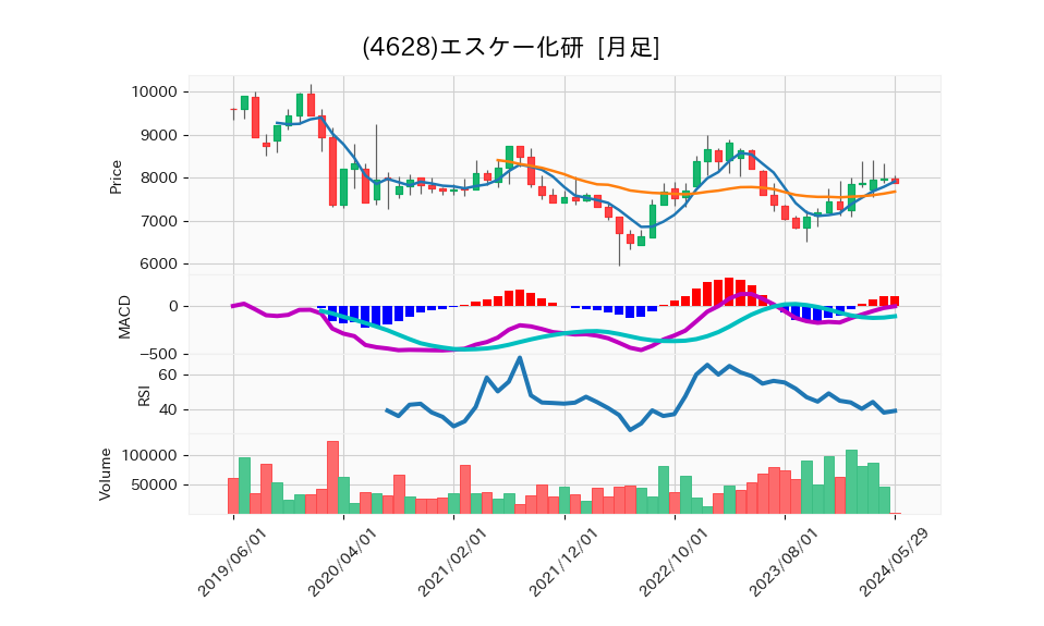 4628_month_5years_chart