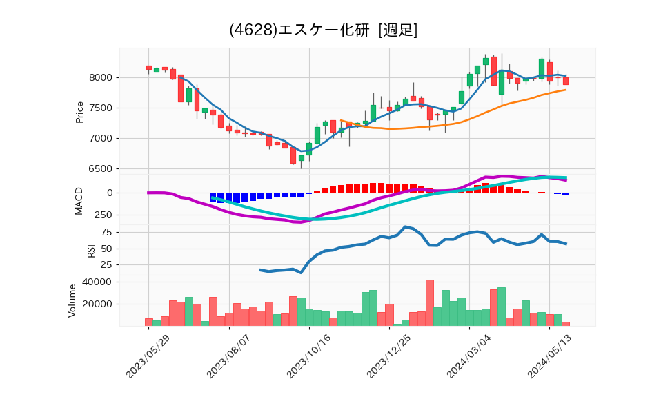 4628_week_1year_chart