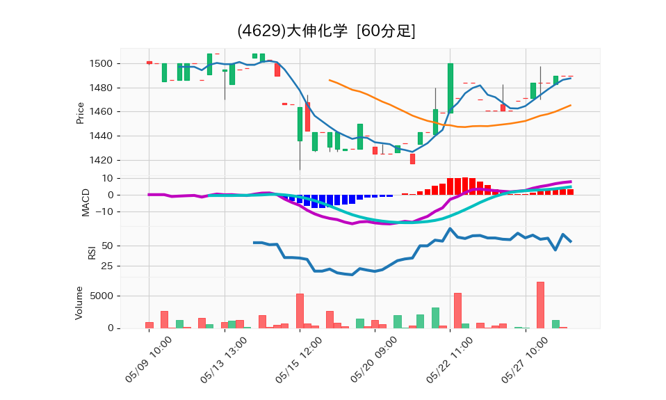 4629_hour_3week_chart