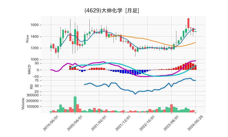 4629_month_5years_chart