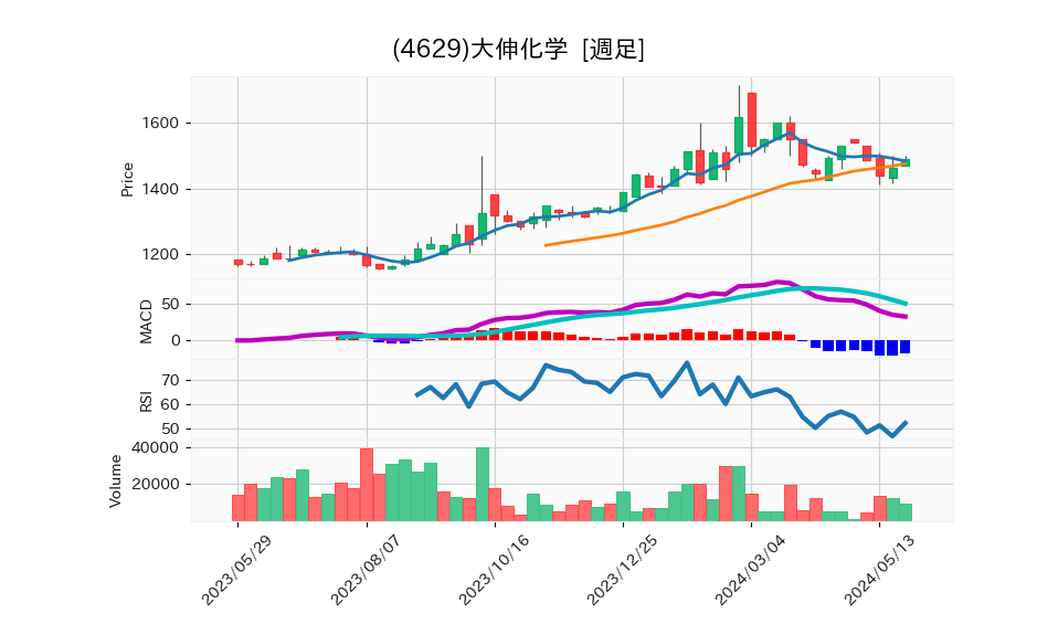 4629_week_1year_chart