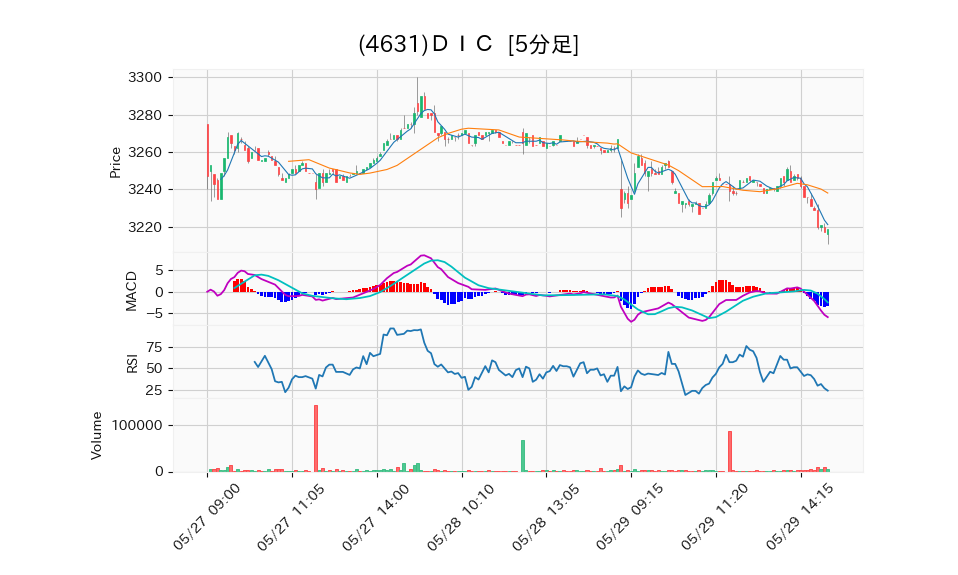 4631_5min_3days_chart