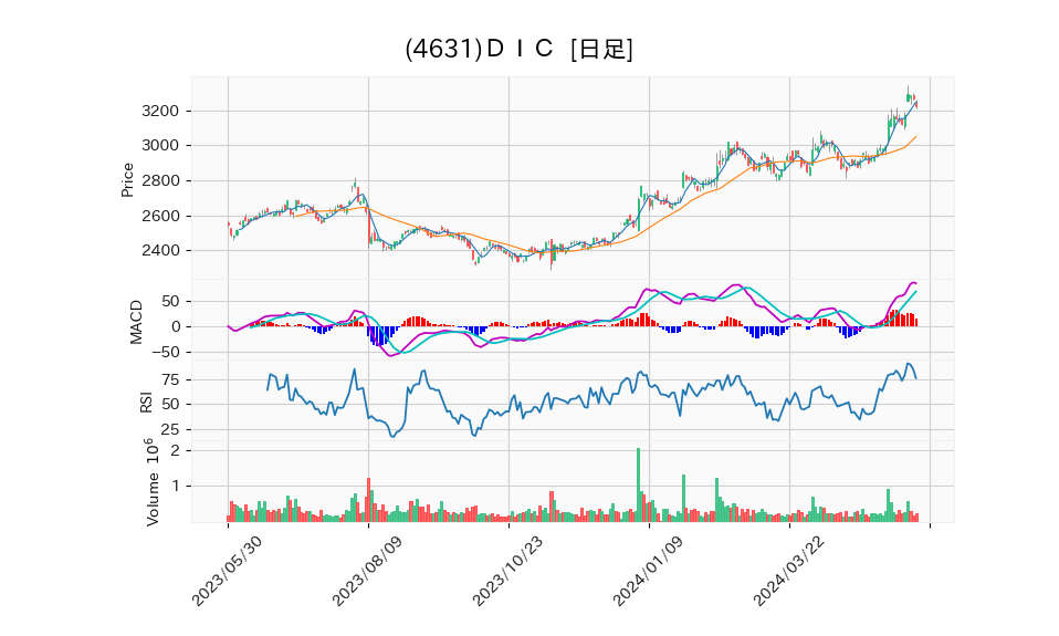 4631_day_1year_chart