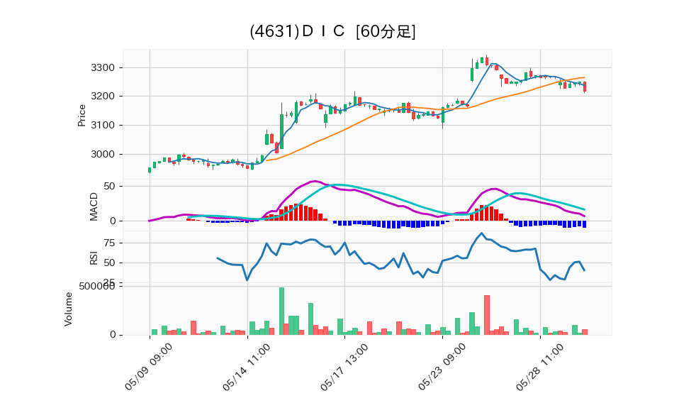 4631_hour_3week_chart