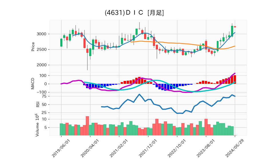 4631_month_5years_chart