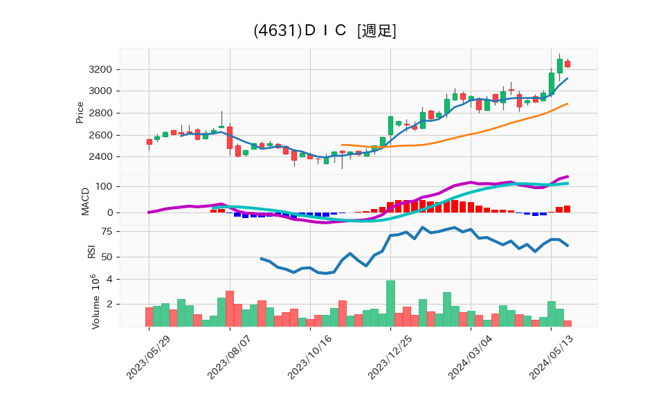 4631_week_1year_chart