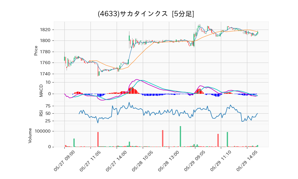 4633_5min_3days_chart