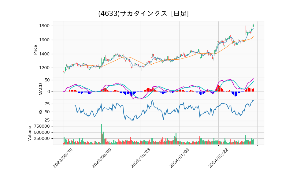 4633_day_1year_chart