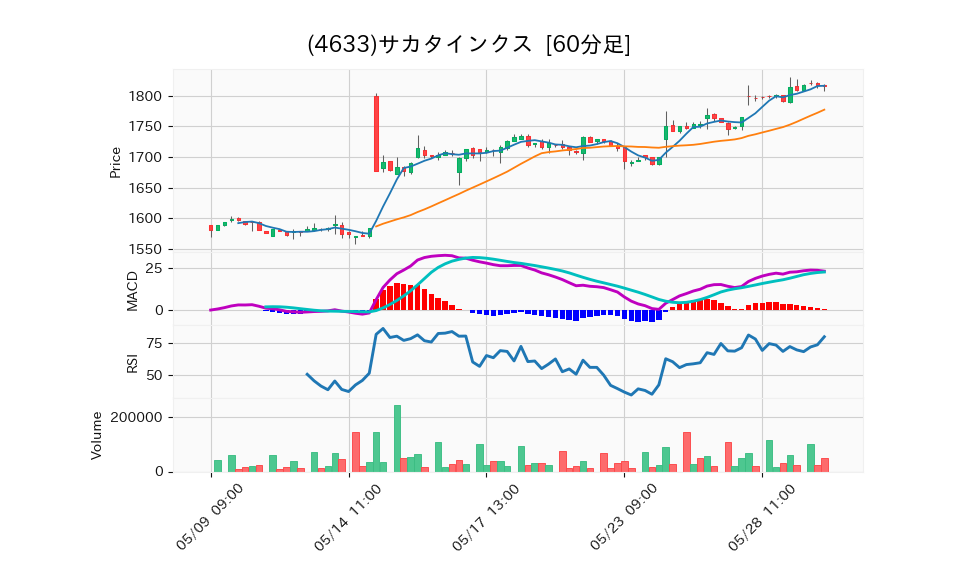 4633_hour_3week_chart