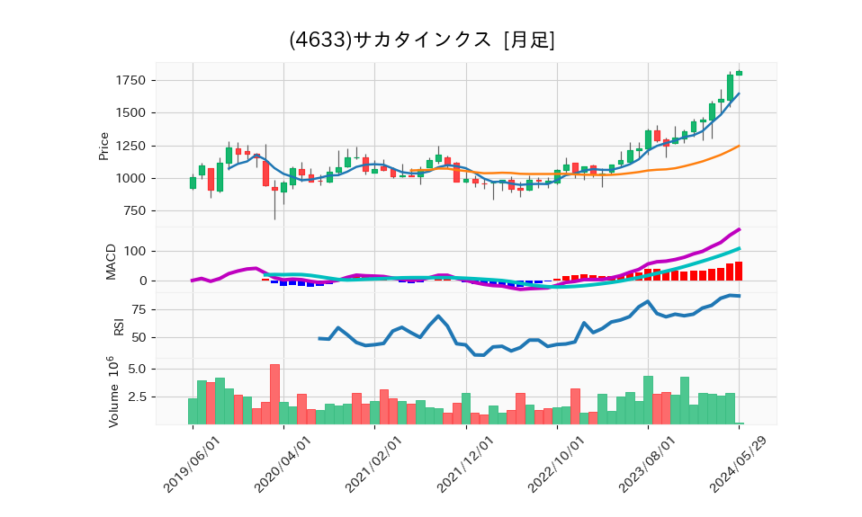 4633_month_5years_chart