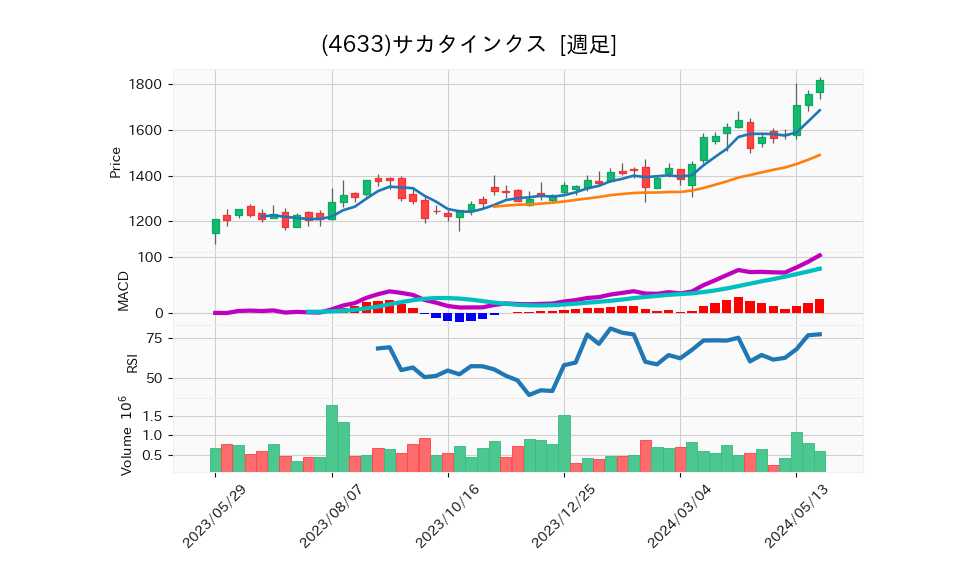 4633_week_1year_chart