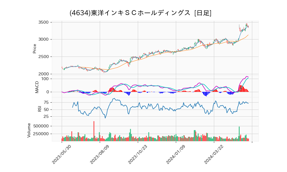 4634_day_1year_chart