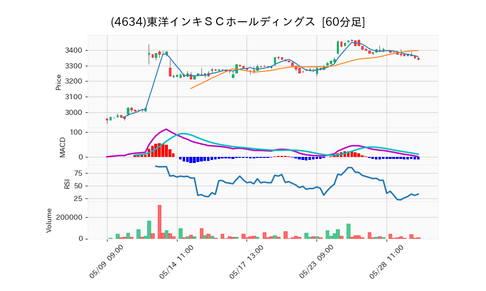 4634_hour_3week_chart