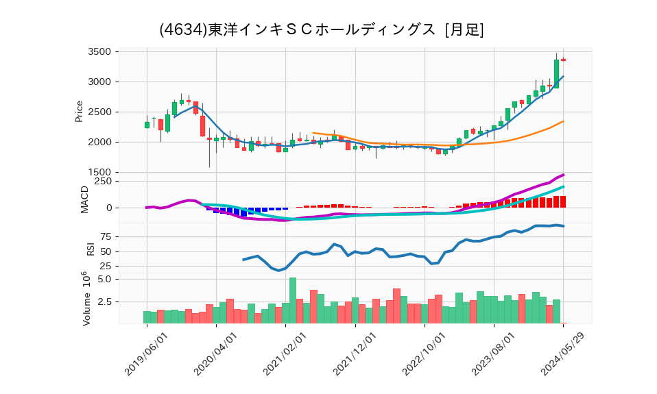 4634_month_5years_chart