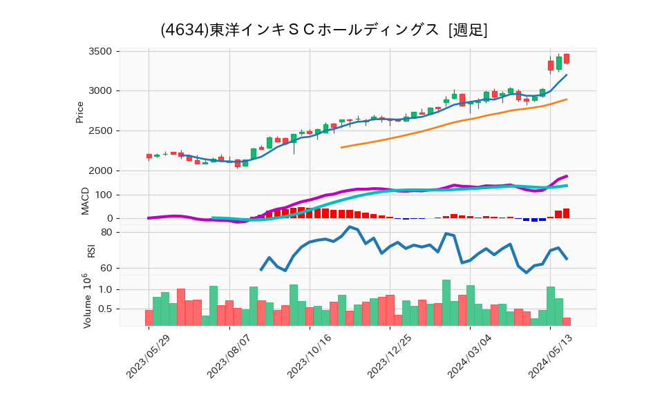 4634_week_1year_chart